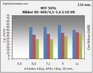 Análisis Nikkor AF-S 80-400/4.5-5.6 G ED VR por Digital Camara Lens