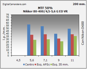 Análisis Nikkor AF-S 80-400/4.5-5.6 G ED VR por Digital Camara Lens