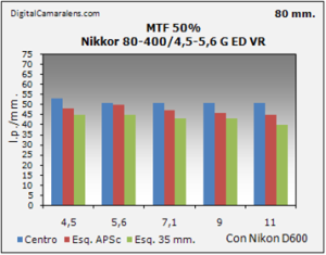 Análisis Nikkor AF-S 80-400/4.5-5.6 G ED VR por Digital Camara Lens