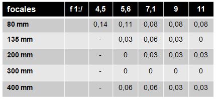 Nikkor AF-S 80-400/4.5-5.6 G ED VR - tabla aberraciones cromáticas