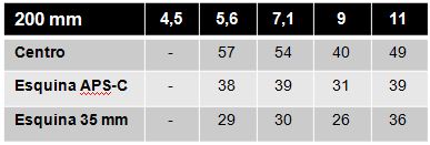 Nikkor AF-S 80-400/4.5-5.6 G ED VR  - tabla resolución MTF 50% 200 mm