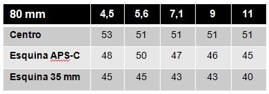 Nikkor AF-S 80-400/4.5-5.6 G ED VR - tabla resolución MTF 50% 80 mm