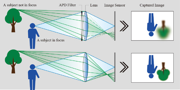 esquema enfoque Fujifilm filtros APD