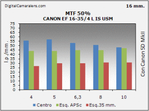 Canon EF 16-35/4 L IS USM gráfico de resolución en estudio MTF 50% 16mm