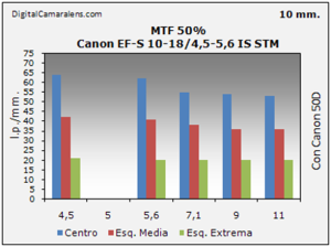  Canon EF-S 10-18/4.5-5.6 IS STM gráfico de resolución en estudio MTF 50% 10mm