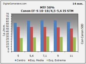 Canon EF-S 10-18/4.5-5.6 IS STM gráfico de resolución en estudio MTF 50% 14mm
