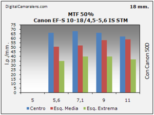  Canon EF-S 10-18/4.5-5.6 IS STM gráfico de resolución en estudio MTF 50% 18mm