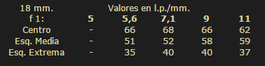 Canon EF-S 10-18/4.5-5.6 IS STM tabla de resolución en estudio MTF 50% 18 mm